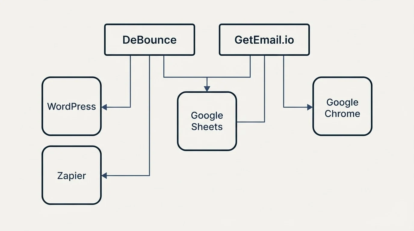 Integration grid: Integration Ecosystem (DeBounce, GetEmail.io, Google Sheets, WordPress)