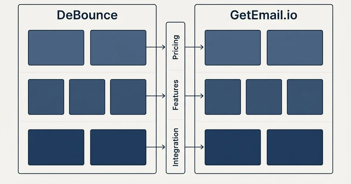Comparison panel: DeBounce vs GetEmail.io (Pricing, Features, Integration)