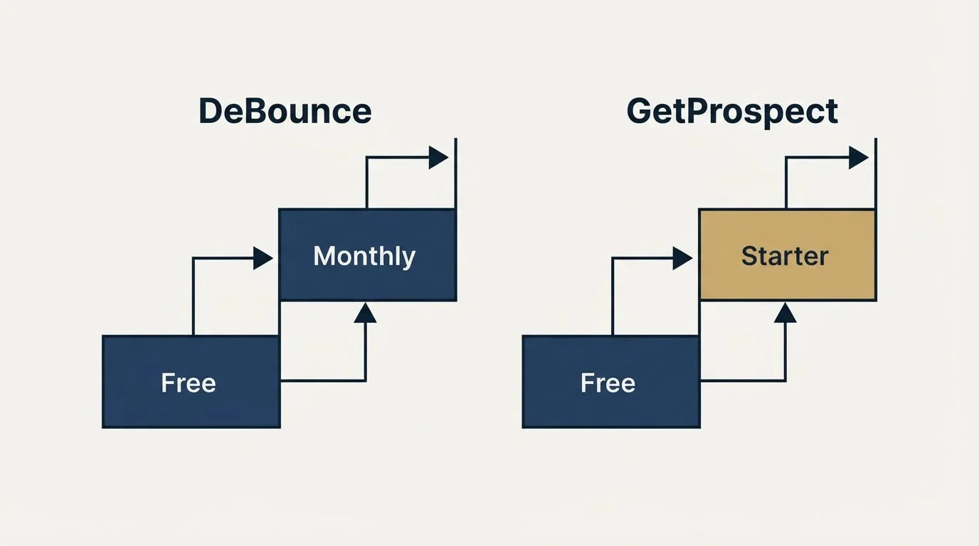 Pricing ladder: Pricing Comparison (DeBounce, GetProspect, Free, Monthly)