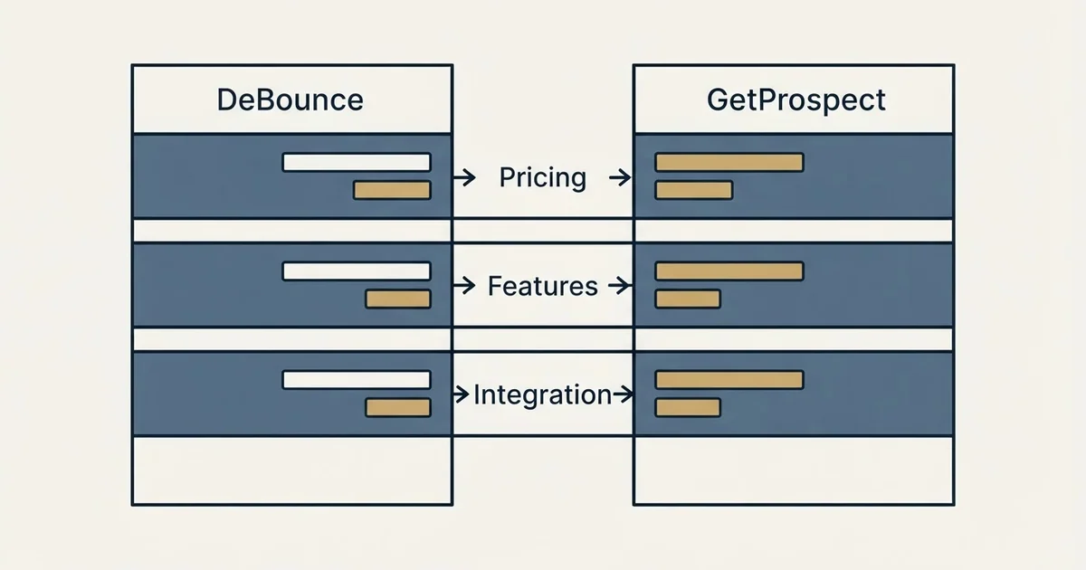 Comparison panel: DeBounce vs GetProspect (Pricing, Features, Integration)