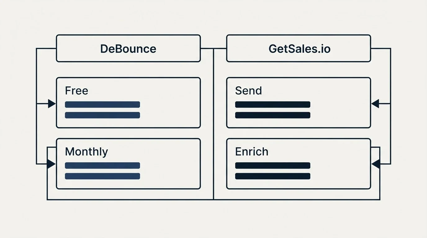 Pricing table: Pricing Comparison (DeBounce, GetSales.io, Free, Send)