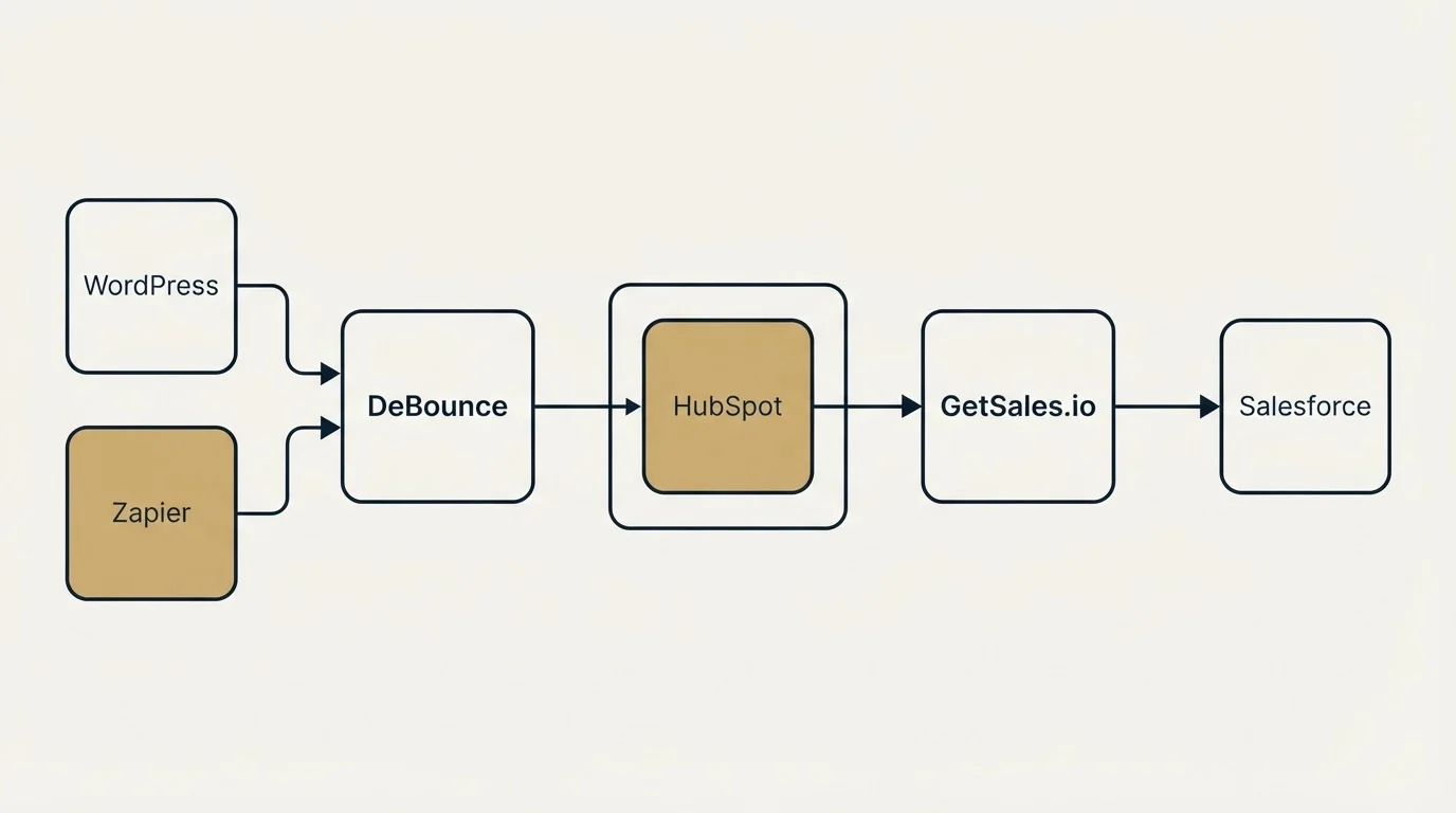 Integration schematic: Integration Ecosystem (DeBounce, GetSales.io, HubSpot, WordPress)
