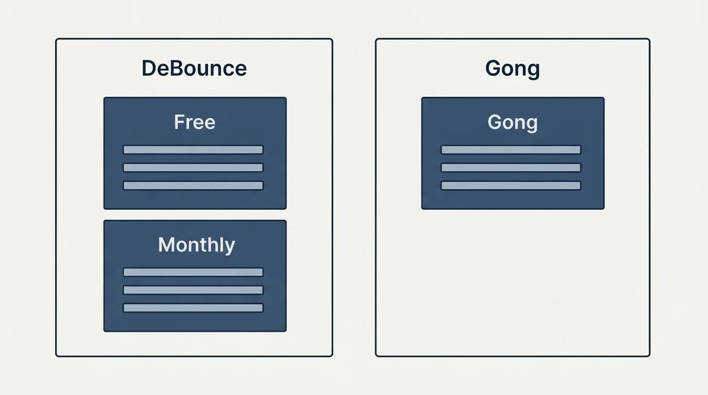 Pricing panels: Pricing Comparison (DeBounce, Gong, Free, Monthly)