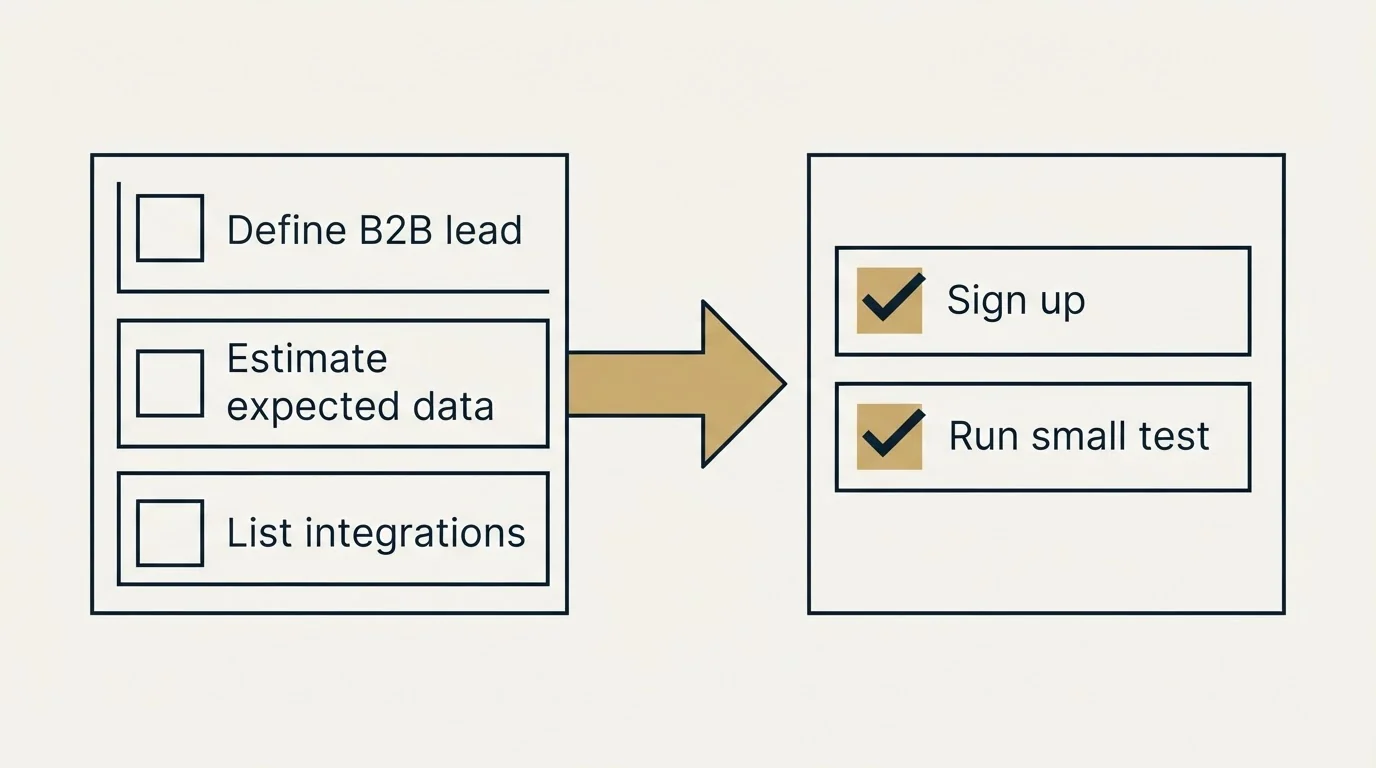 Before-and-after steps: Getting Started Checklist (Define B2B lead, Estimate expected data, List integrations, Sign up)