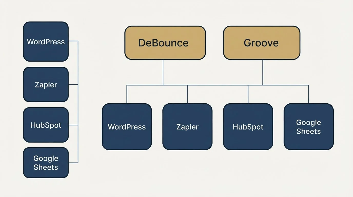 Integration grid: Integration Ecosystem (DeBounce, Groove, WordPress, Zapier)