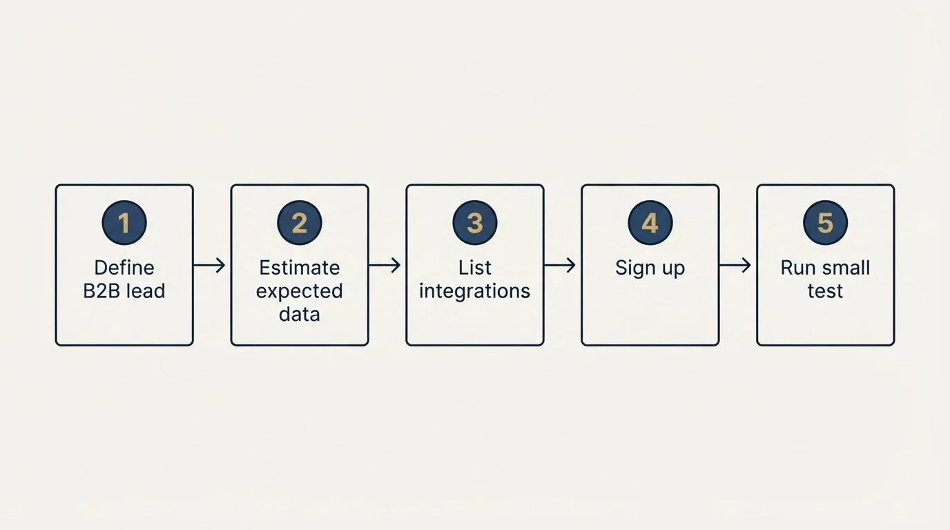Step sequence: Getting Started Checklist (Define B2B lead, Estimate expected data, List integrations, Sign up)