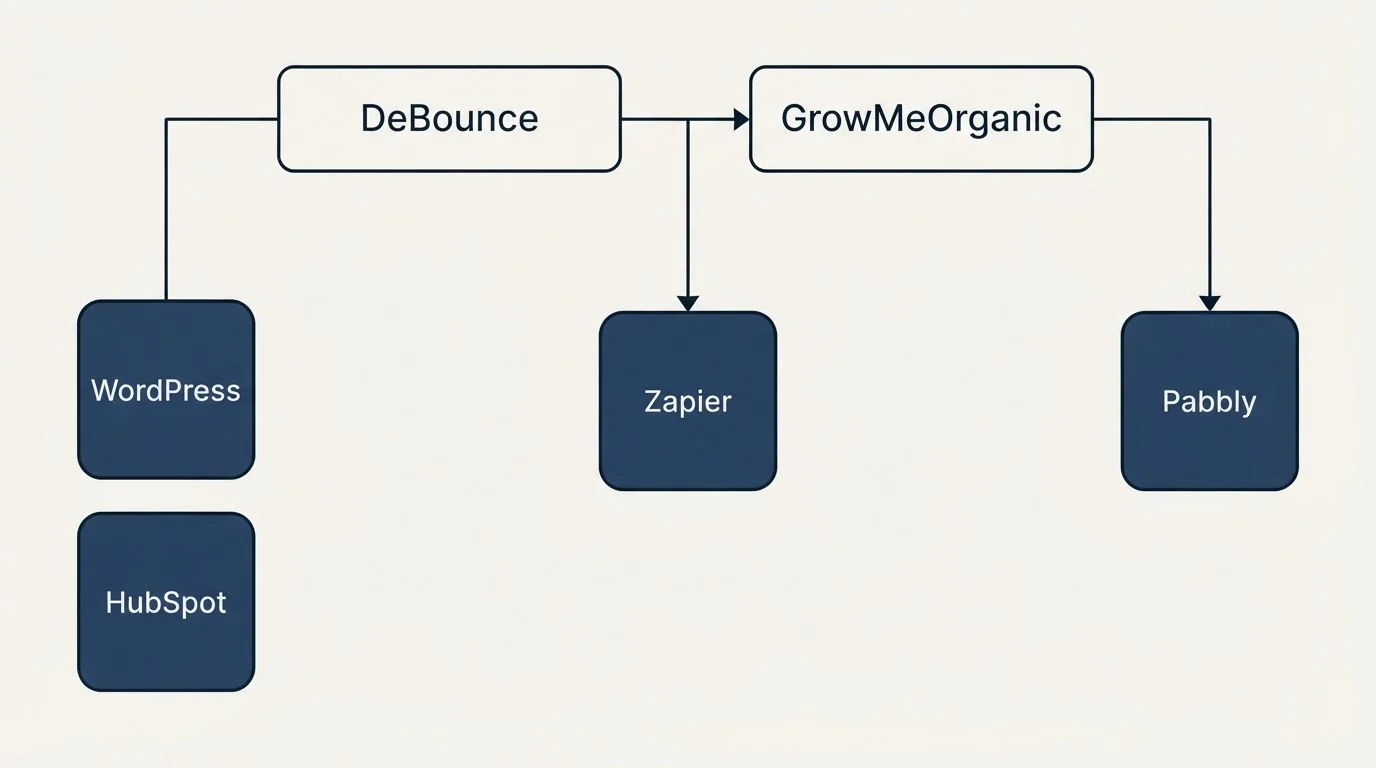 Integration grid: Integration Ecosystem (DeBounce, GrowMeOrganic, Zapier, WordPress)