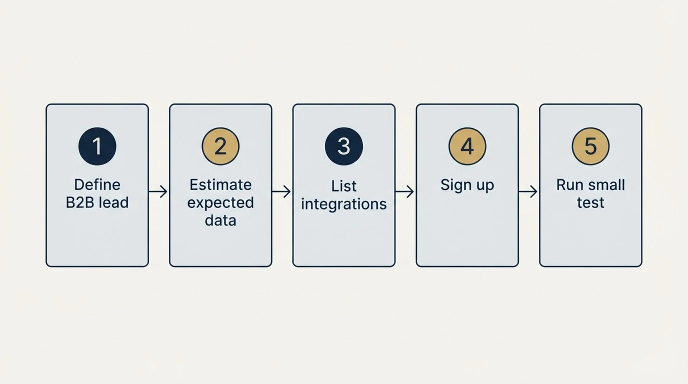 Step sequence: Getting Started Checklist (Define B2B lead, Estimate expected data, List integrations, Sign up)