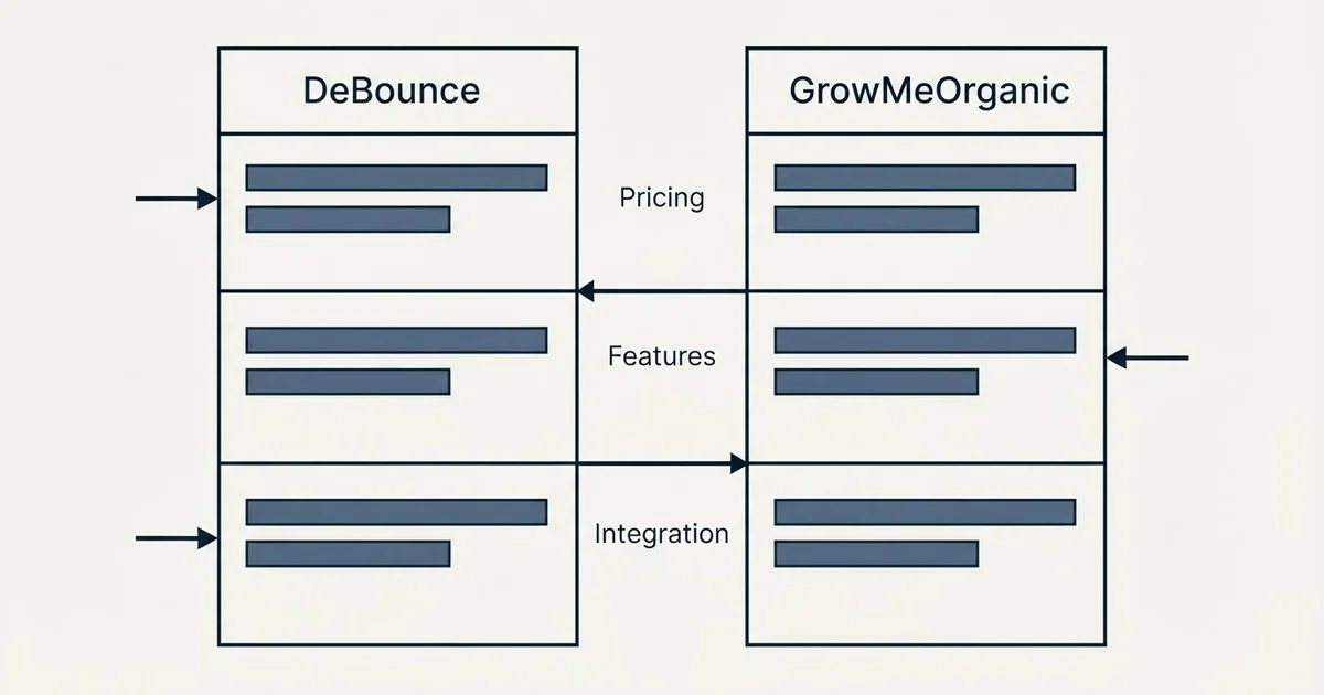 Comparison panel: DeBounce vs GrowMeOrganic (Pricing, Features, Integration)