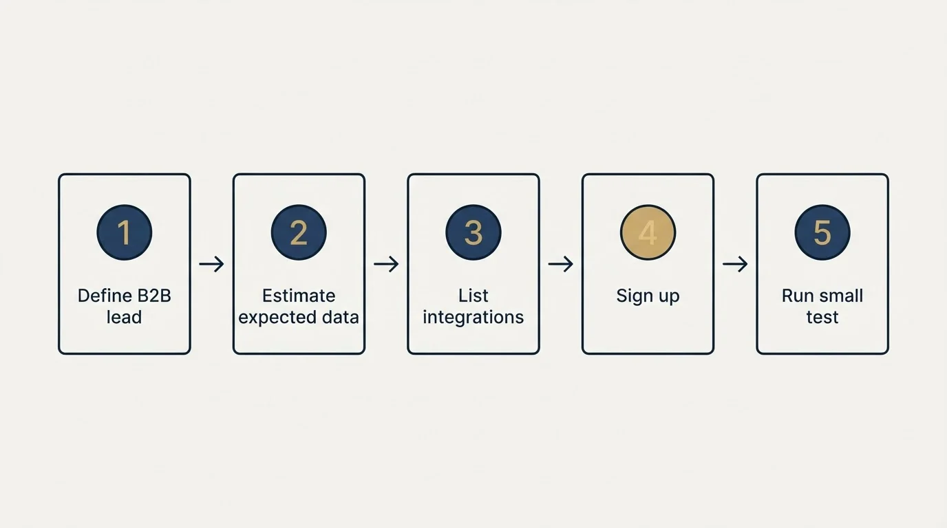Step sequence: Getting Started Checklist (Define B2B lead, Estimate expected data, List integrations, Sign up)