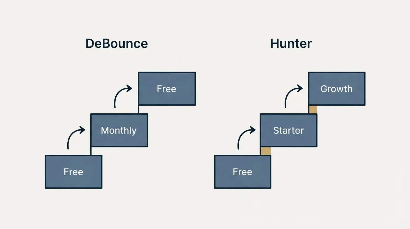 Pricing ladder: Pricing Comparison (DeBounce, Hunter, Free, Monthly)
