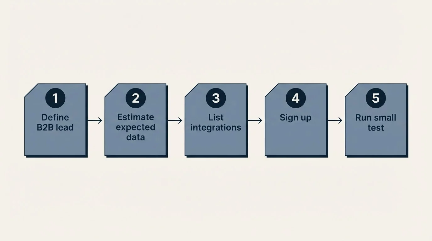 Step sequence: Getting Started Checklist (Define B2B lead, Estimate expected data, List integrations, Sign up)