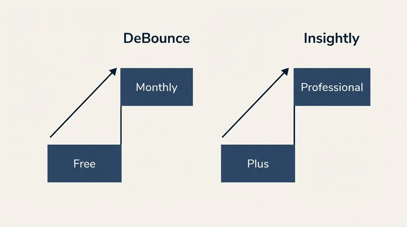Pricing ladder: Pricing Comparison (DeBounce, Insightly, Free, Plus)