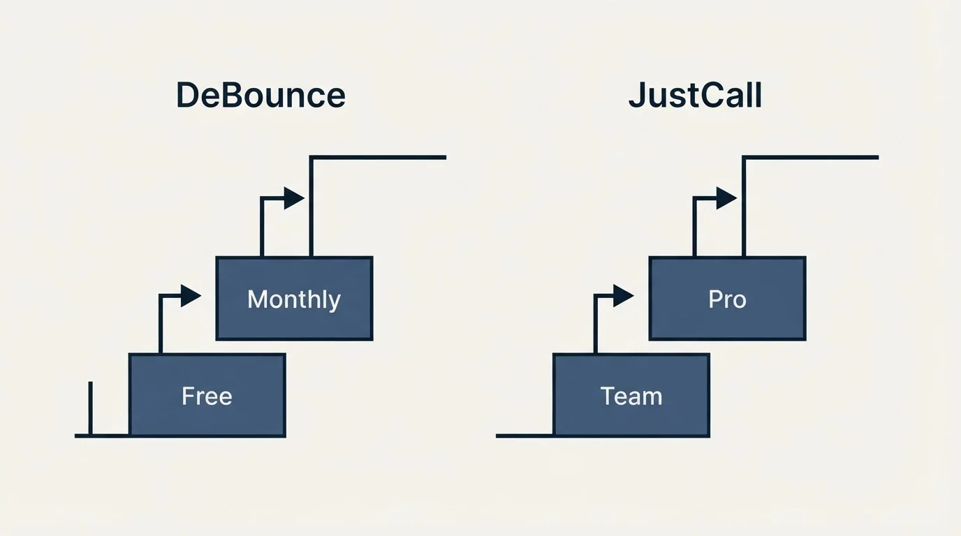 Pricing ladder: Pricing Comparison (DeBounce, JustCall, Free, Team)