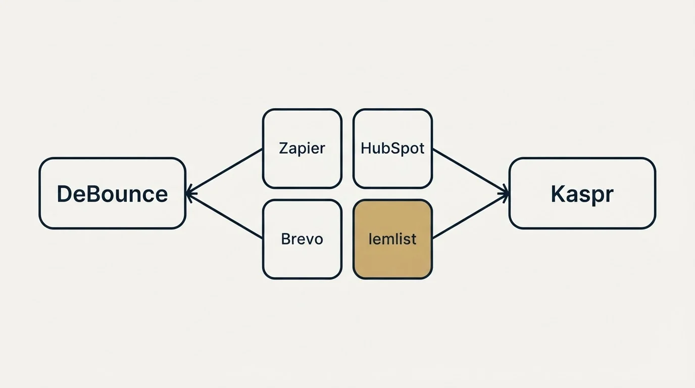Integration schematic: Integration Ecosystem (DeBounce, Kaspr, Zapier, HubSpot)