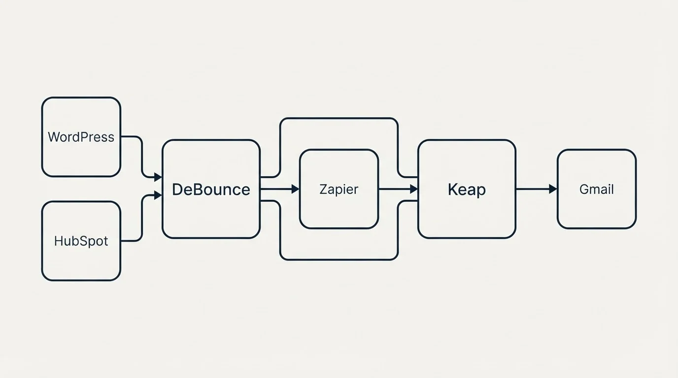 Integration schematic: Integration Ecosystem (DeBounce, Keap, Zapier, WordPress)