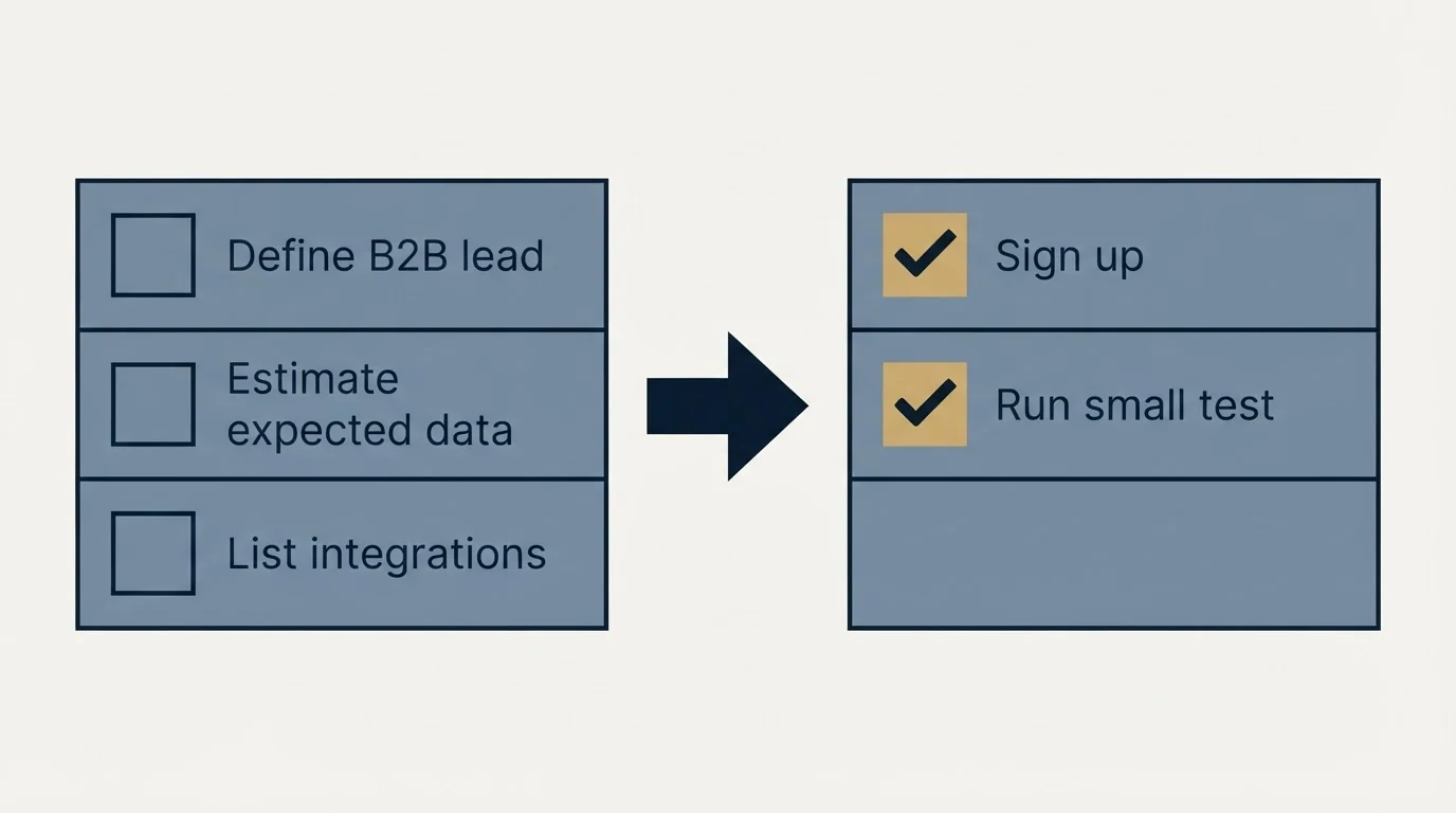 Before-and-after steps: Getting Started Checklist (Define B2B lead, Estimate expected data, List integrations, Sign up)