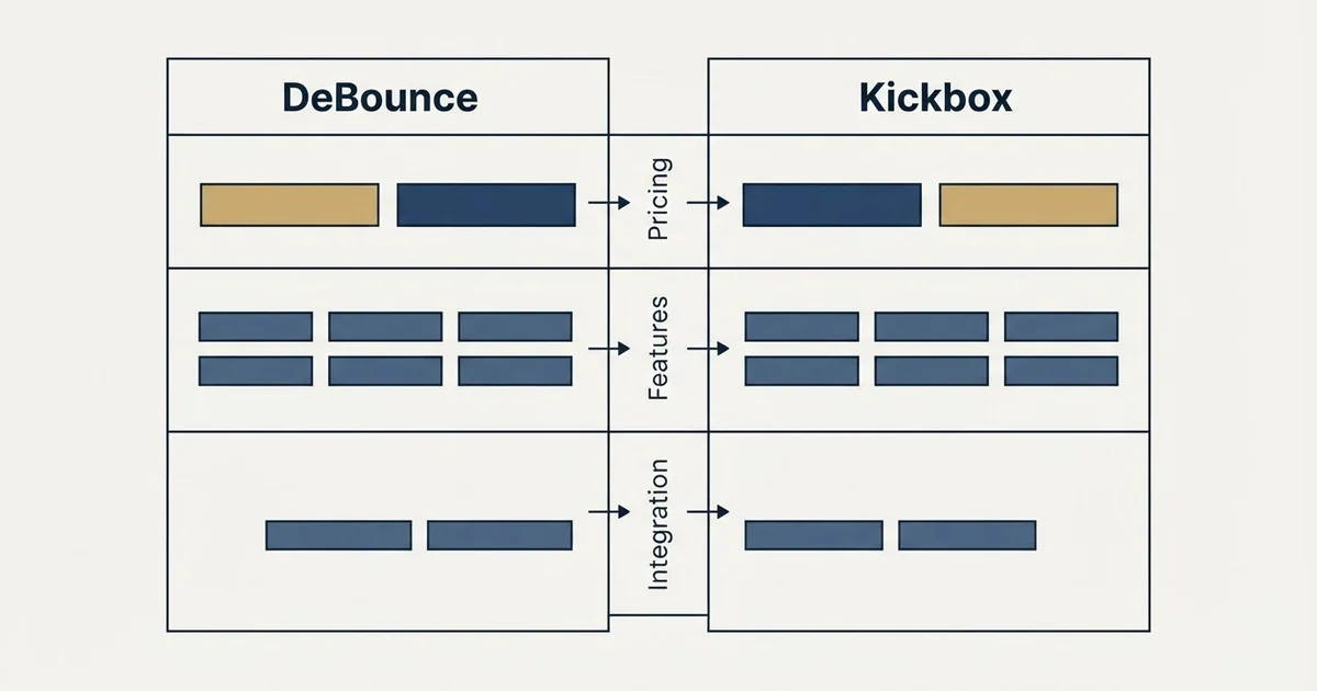 Comparison panel: DeBounce vs Kickbox (Pricing, Features, Integration)