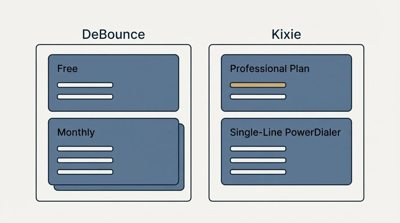 Pricing panels: Pricing Comparison (DeBounce, Kixie, Free, Professional Plan)