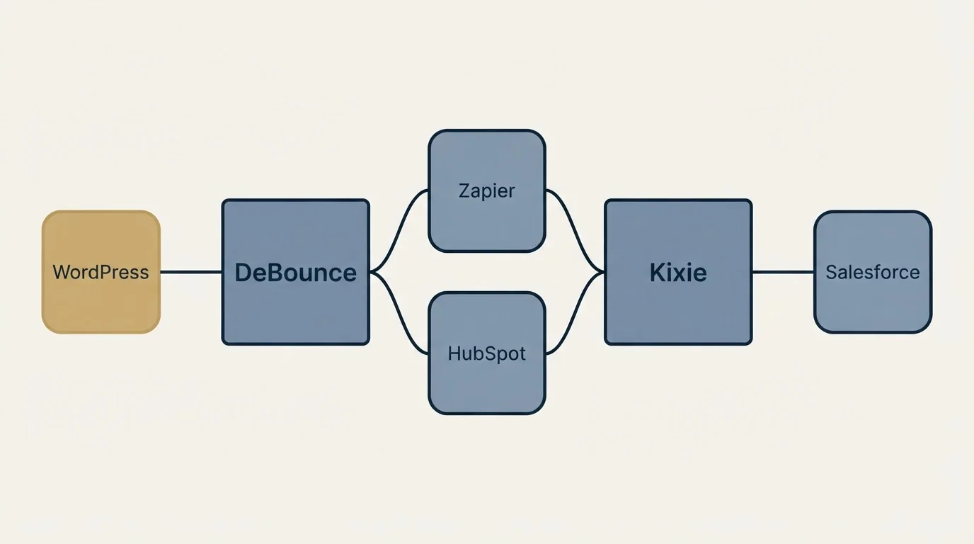 Integration schematic: Integration Ecosystem (DeBounce, Kixie, Zapier, HubSpot)