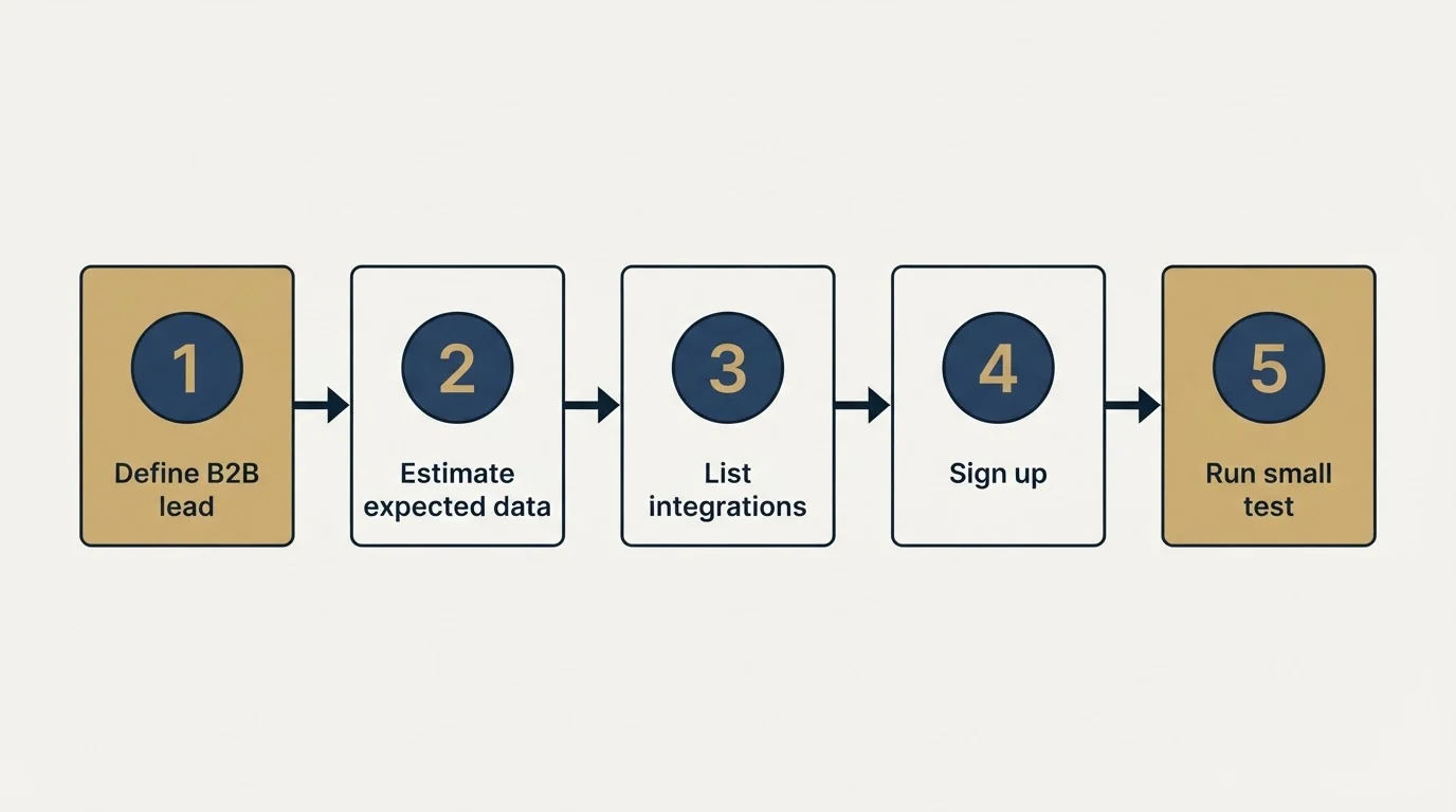 Step sequence: Getting Started Checklist (Define B2B lead, Estimate expected data, List integrations, Sign up)