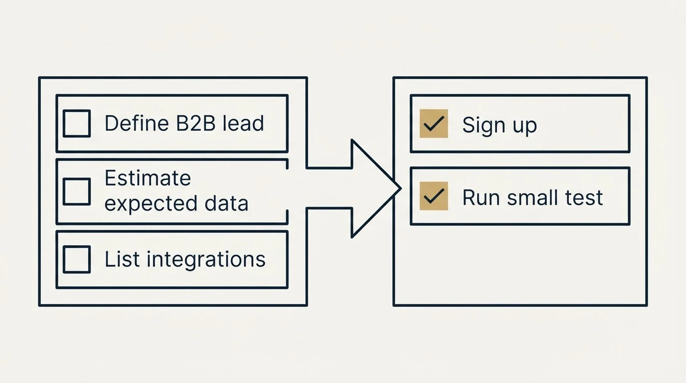 Before-and-after steps: Getting Started Checklist (Define B2B lead, Estimate expected data, List integrations, Sign up)