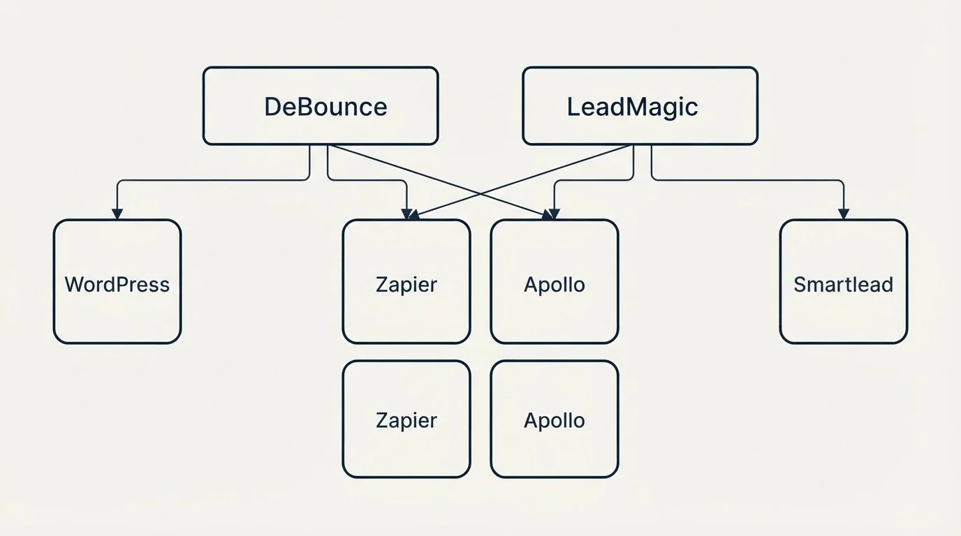 Integration grid: Integration Ecosystem (DeBounce, LeadMagic, Zapier, Apollo)