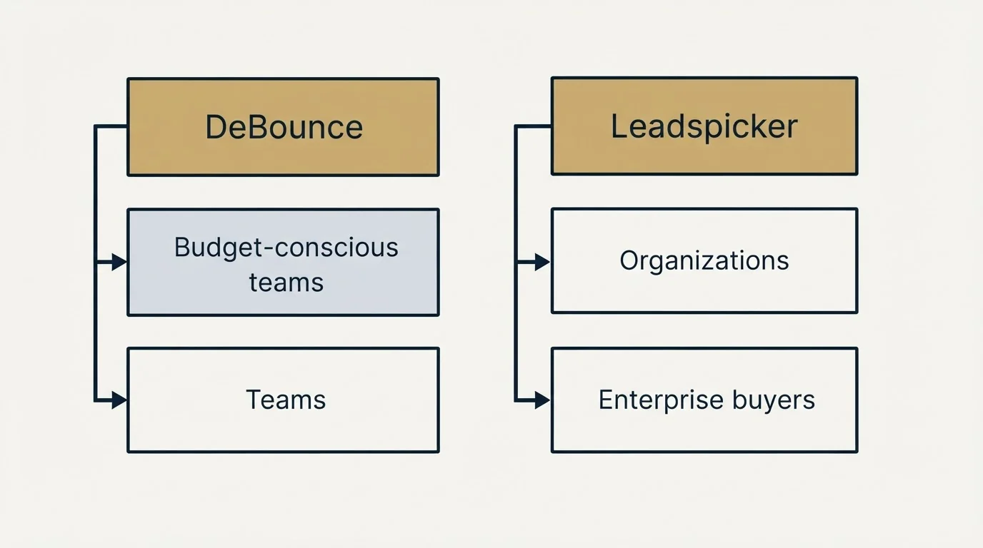 Two-column comparison: Use Case Recommendations (DeBounce, Leadspicker, Budget-conscious teams, Organizations)