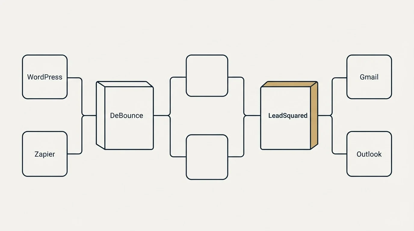 Integration flow: Integration Ecosystem (DeBounce, LeadSquared, WordPress, Gmail)