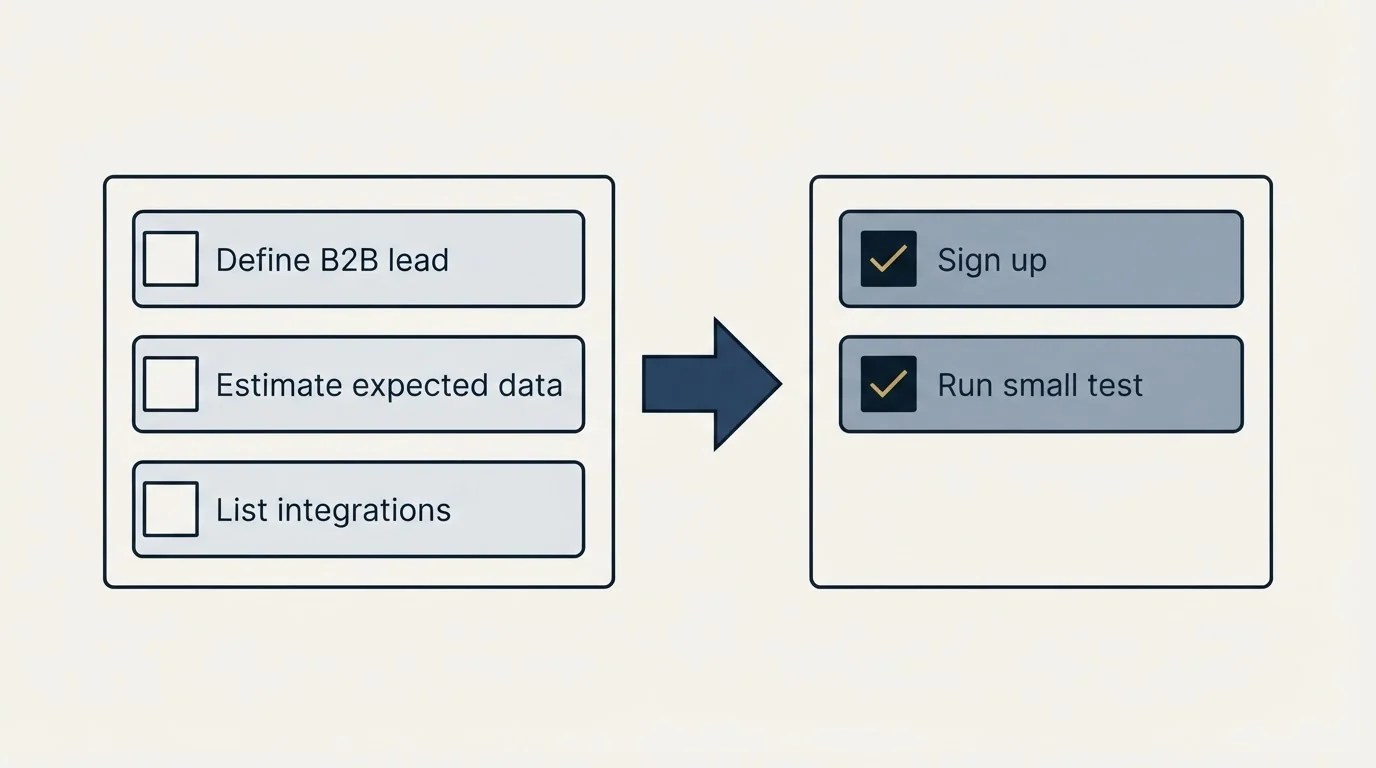 Before-and-after steps: Getting Started Checklist (Define B2B lead, Estimate expected data, List integrations, Sign up)