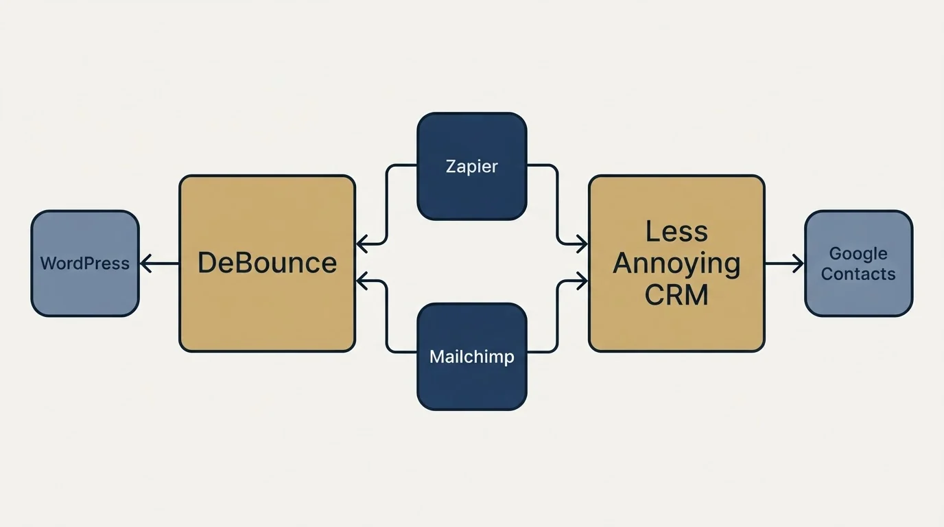 Integration schematic: Integration Ecosystem (DeBounce, Less Annoying CRM, Zapier, Mailchimp)