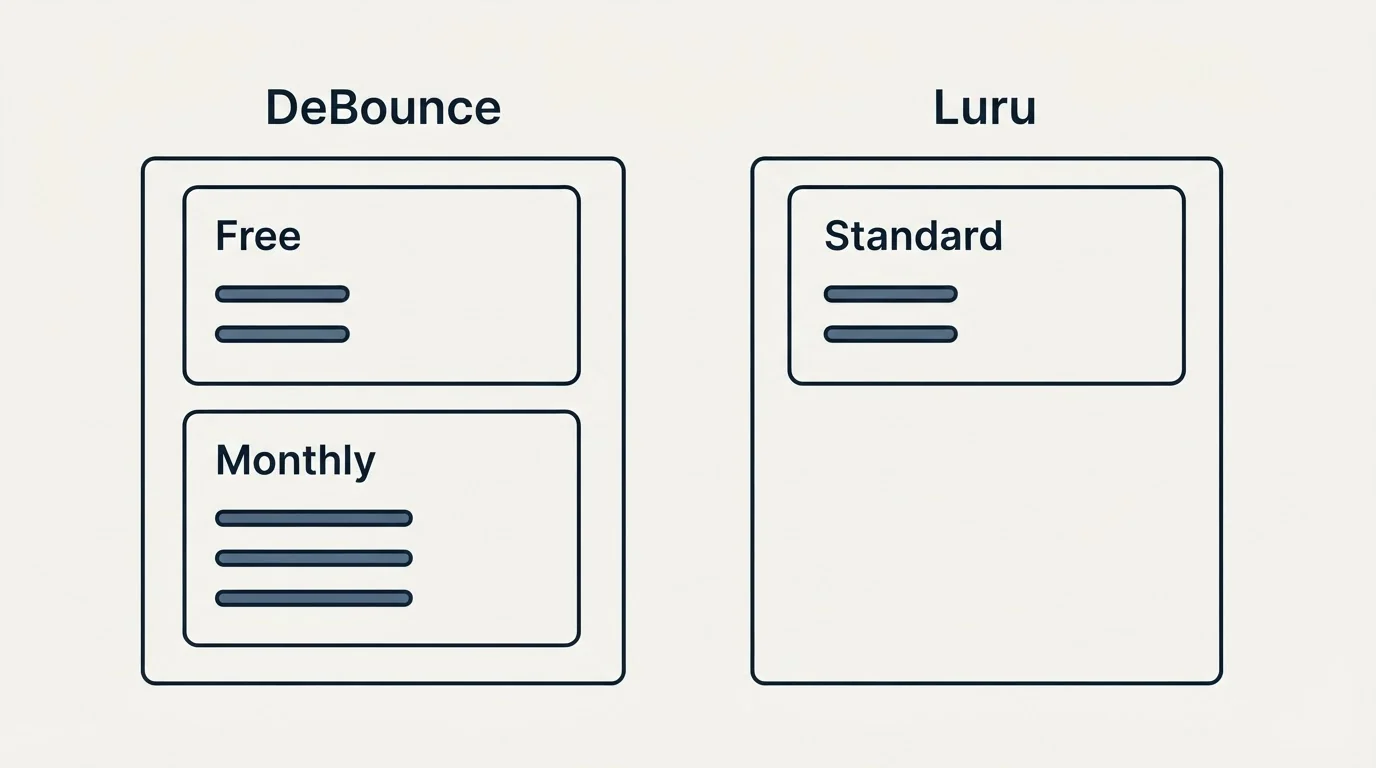 Pricing panels: Pricing Comparison (DeBounce, Luru, Free, Standard)
