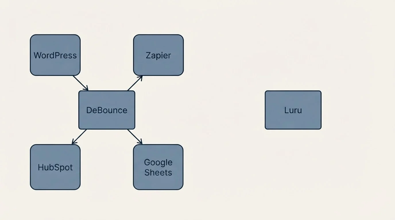 Integration schematic: Integration Ecosystem (DeBounce, Luru, WordPress, Zapier)
