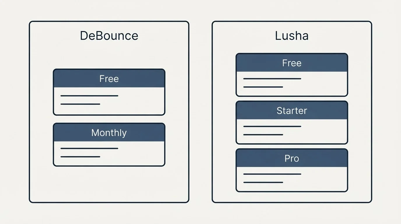 Pricing panels: Pricing Comparison (DeBounce, Lusha, Free, Monthly)
