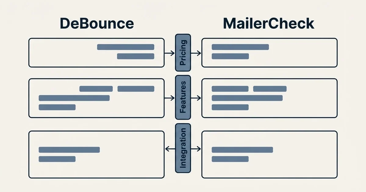 Comparison panel: DeBounce vs MailerCheck (Pricing, Features, Integration)