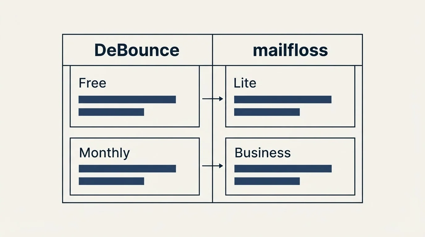 Pricing table: Pricing Comparison (DeBounce, mailfloss, Free, Lite)