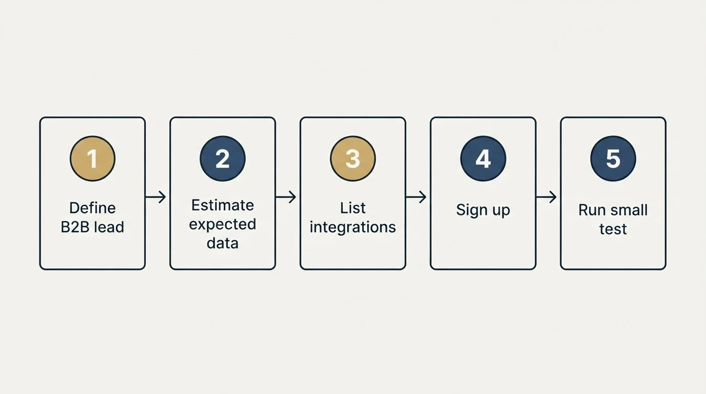 Step sequence: Getting Started Checklist (Define B2B lead, Estimate expected data, List integrations, Sign up)