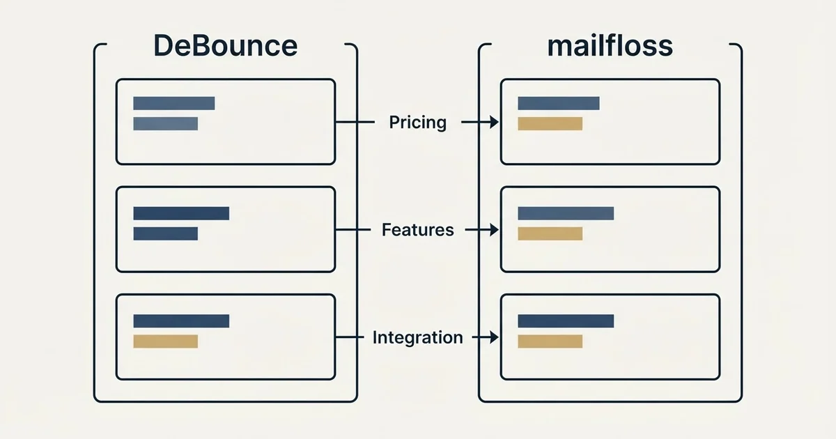 Comparison panel: DeBounce vs mailfloss (Pricing, Features, Integration)