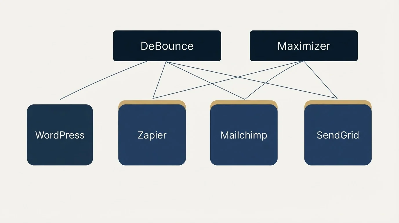 Integration grid: Integration Ecosystem (DeBounce, Maximizer, Zapier, Mailchimp)