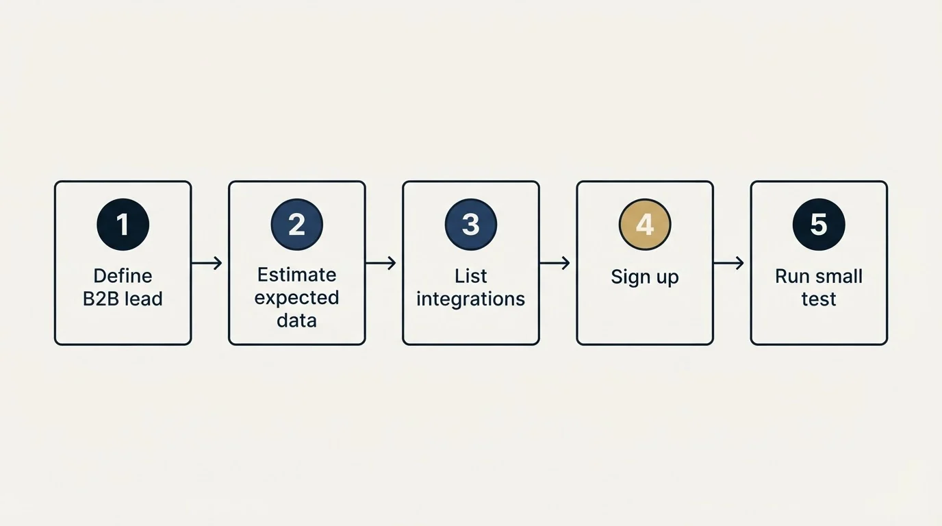 Step sequence: Getting Started Checklist (Define B2B lead, Estimate expected data, List integrations, Sign up)