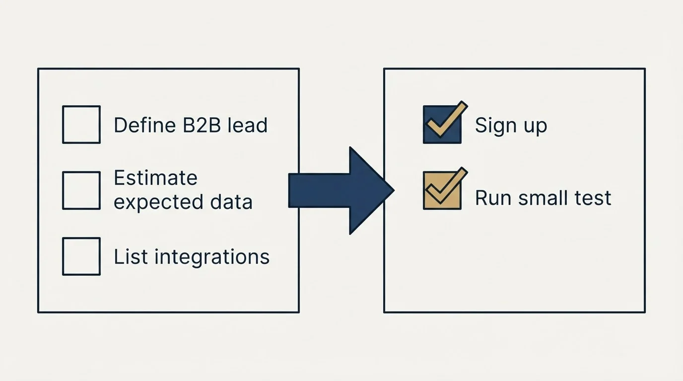 Before-and-after steps: Getting Started Checklist (Define B2B lead, Estimate expected data, List integrations, Sign up)