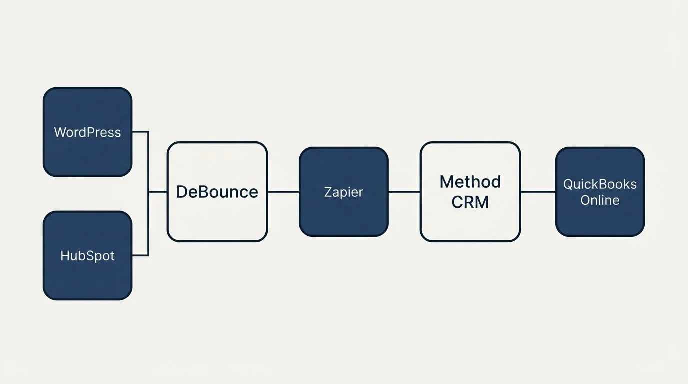 Integration schematic: Integration Ecosystem (DeBounce, Method CRM, Zapier, WordPress)