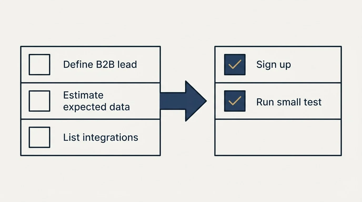 Before-and-after steps: Getting Started Checklist (Define B2B lead, Estimate expected data, List integrations, Sign up)
