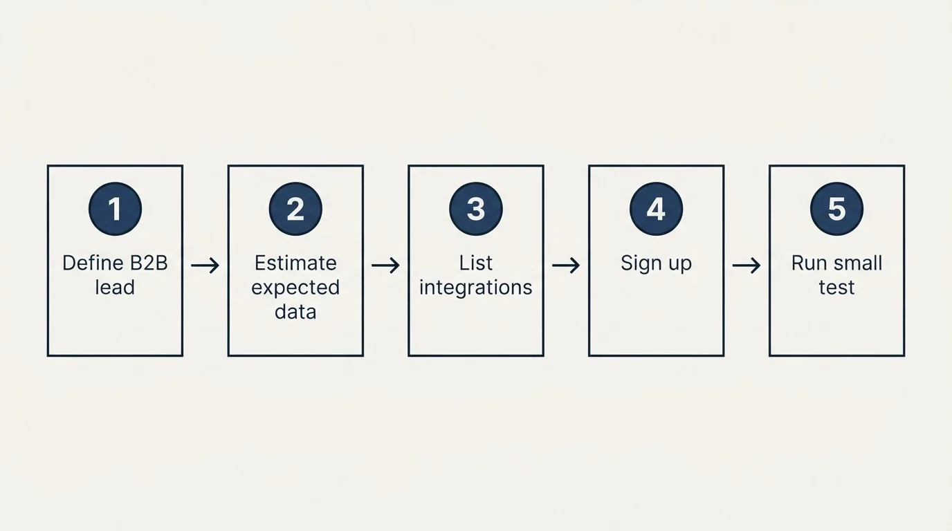 Step sequence: Getting Started Checklist (Define B2B lead, Estimate expected data, List integrations, Sign up)