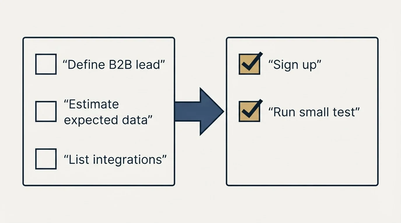 Before-and-after steps: Getting Started Checklist (Define B2B lead, Estimate expected data, List integrations, Sign up)