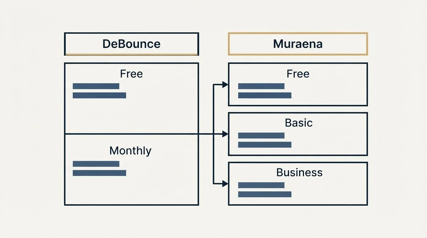 Pricing table: Pricing Comparison (DeBounce, Muraena, Free, Monthly)
