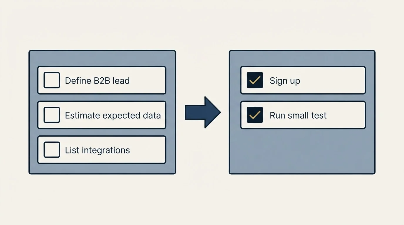 Before-and-after steps: Getting Started Checklist (Define B2B lead, Estimate expected data, List integrations, Sign up)