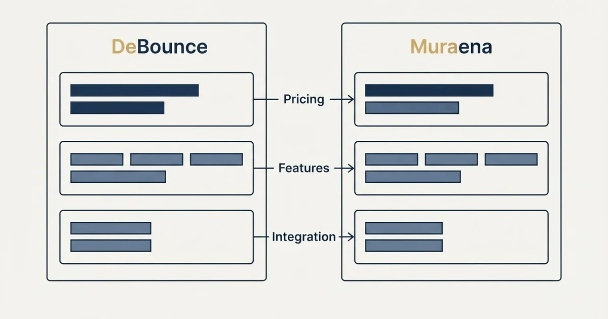 Comparison panel: DeBounce vs Muraena (Pricing, Features, Integration)