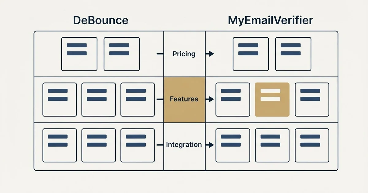 Comparison panel: DeBounce vs MyEmailVerifier (Pricing, Features, Integration)