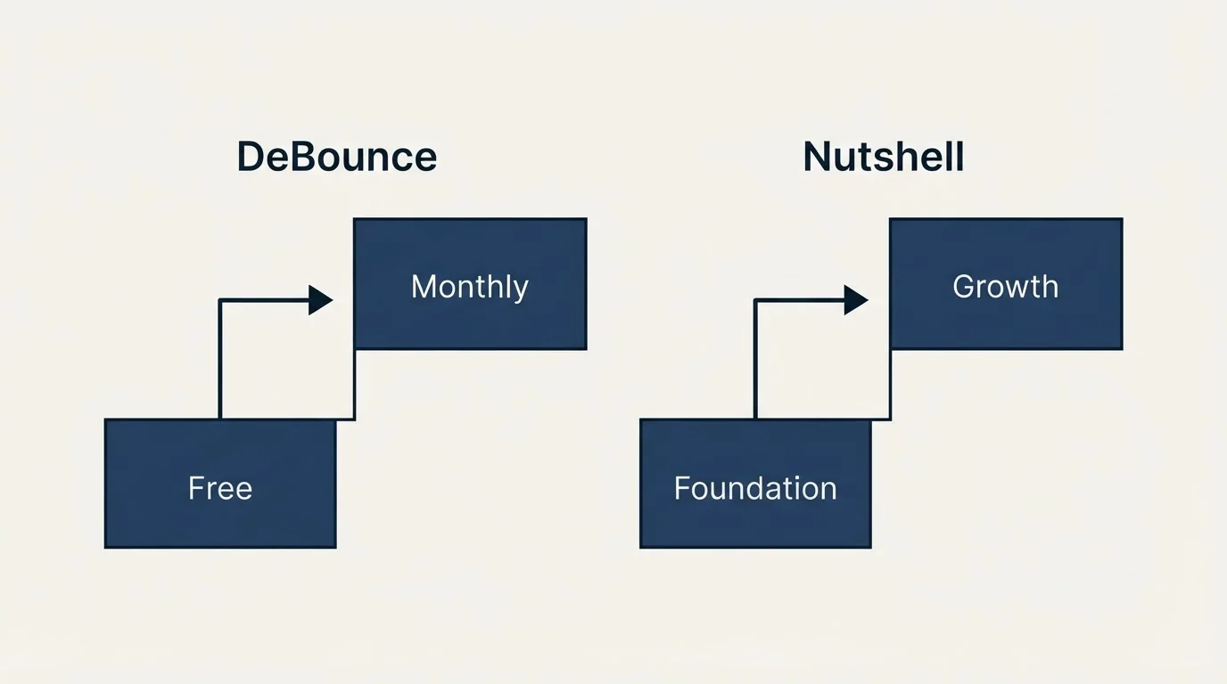 Pricing ladder: Pricing Comparison (DeBounce, Nutshell, Free, Foundation)